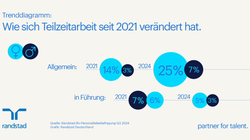 Trotz Anstieg der Teilzeitbeschäftigung: Führung bleibt Vollzeitaufgabe