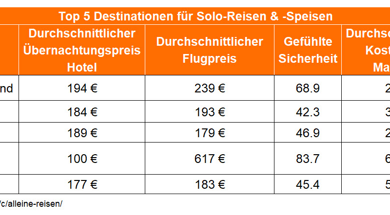 Dinner for one oder Zimmer für zwei? Solo-Reisen & -Speisen bei Deutschen immer beliebter