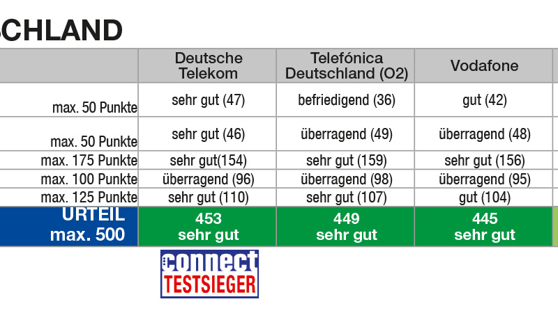 Mobilfunk-Shops im connect-Test: Die Ergebnisse überzeugen