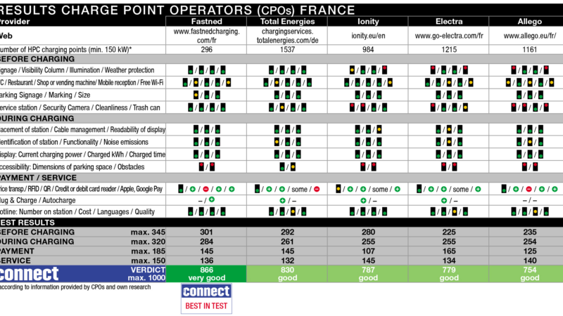 connect Ladenetztest shows high performance level in France