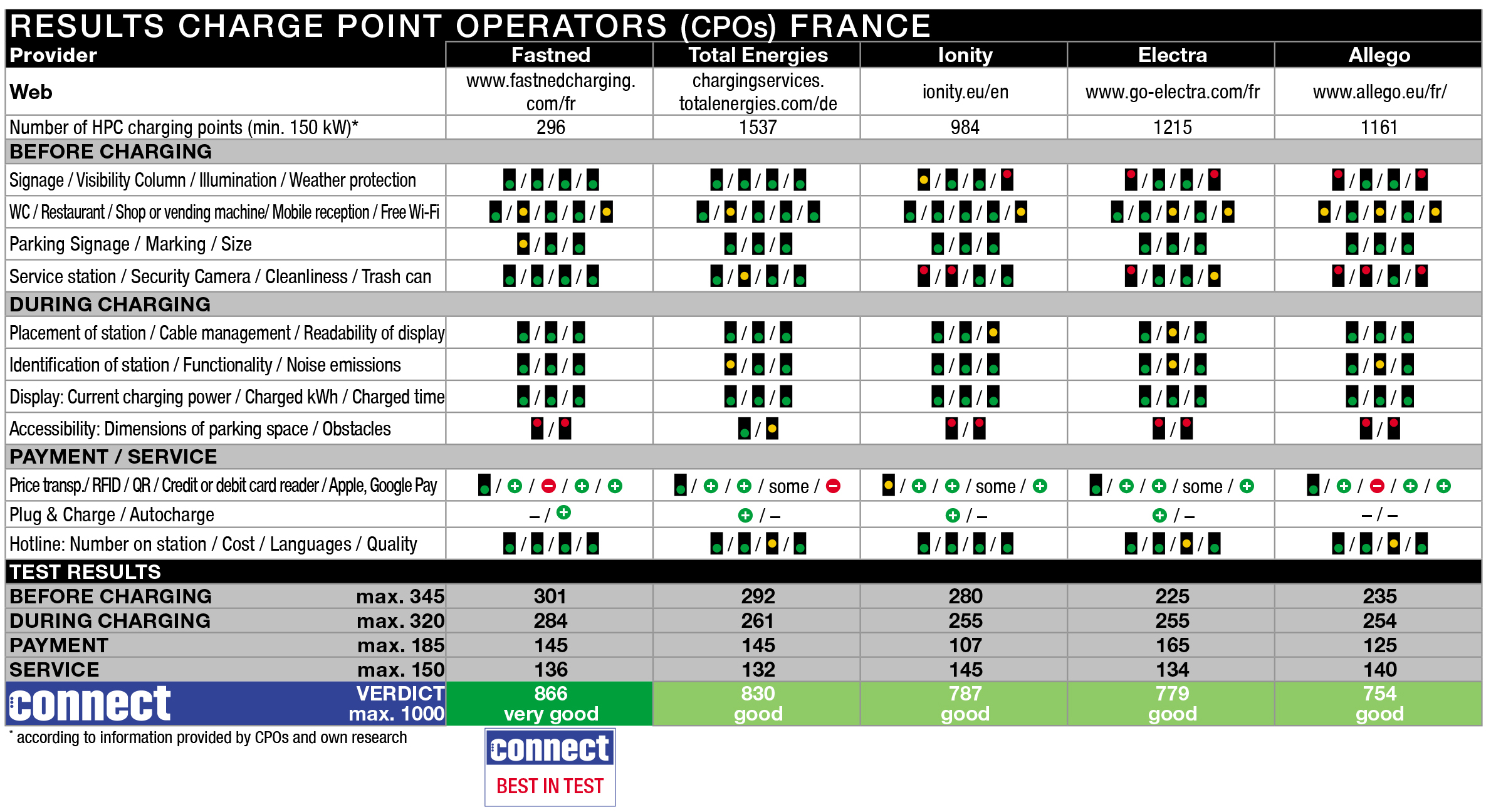 connect Ladenetztest shows high performance level in France