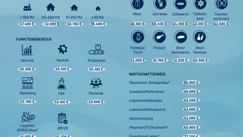 Neue foodjobs.de Gehaltsstudie – So hoch ist das Gehalt von Berufseinsteiger:innen in der Lebensmittelbranche 2024