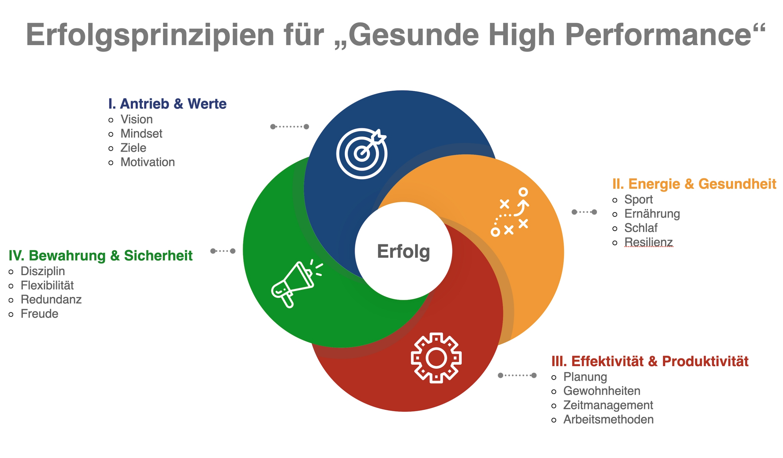 Gesunde High Performance