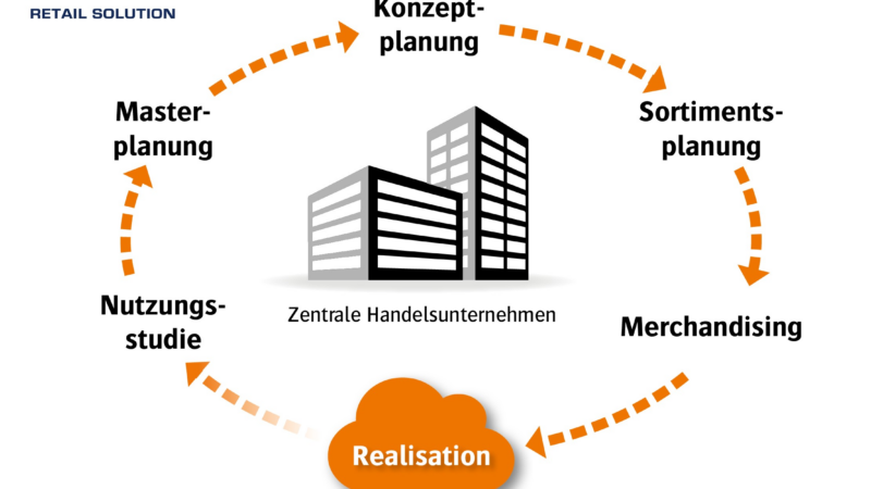 Die Retail Solution digitalisiert sämtliche Prozesse zwischen Zentralen und Filialen von Handelsunternehmen.