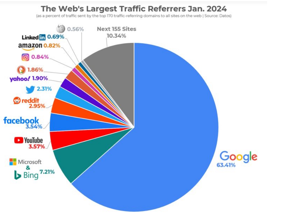 Google wird sterben: Es ist nur eine Frage der Zeit! – Google befördert sich ins Aus!