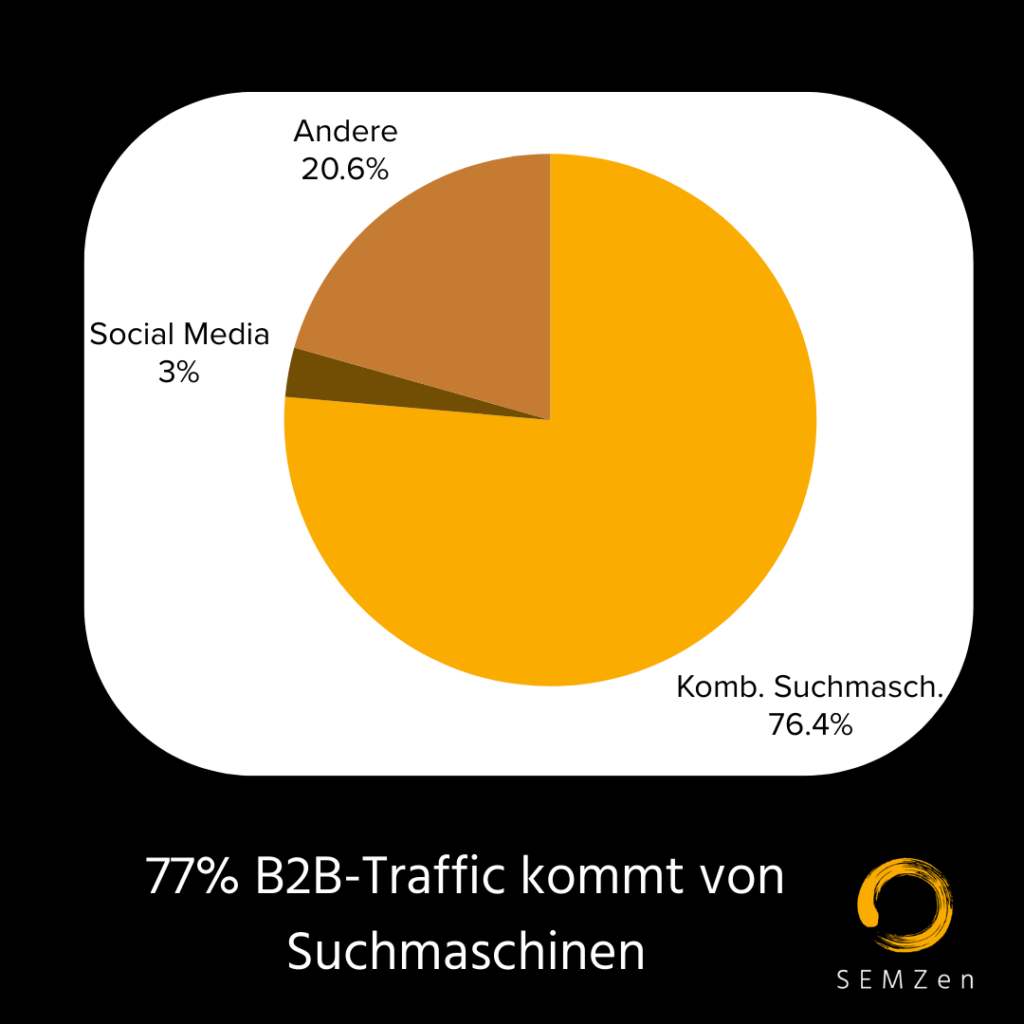 77% des B2B-Traffics kommt von Webseiten: Neue Erkenntnisse zum Suchmaschinenmarketing von SEMZen