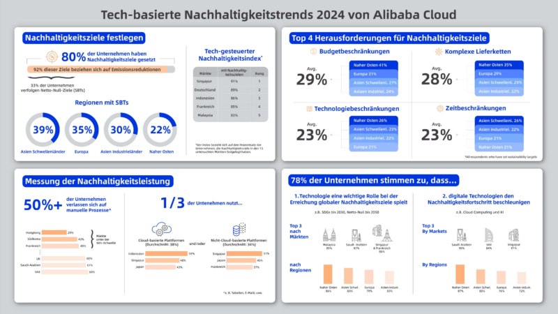 Nachholbedarf beim Tracking von Nachhaltigkeitszielen