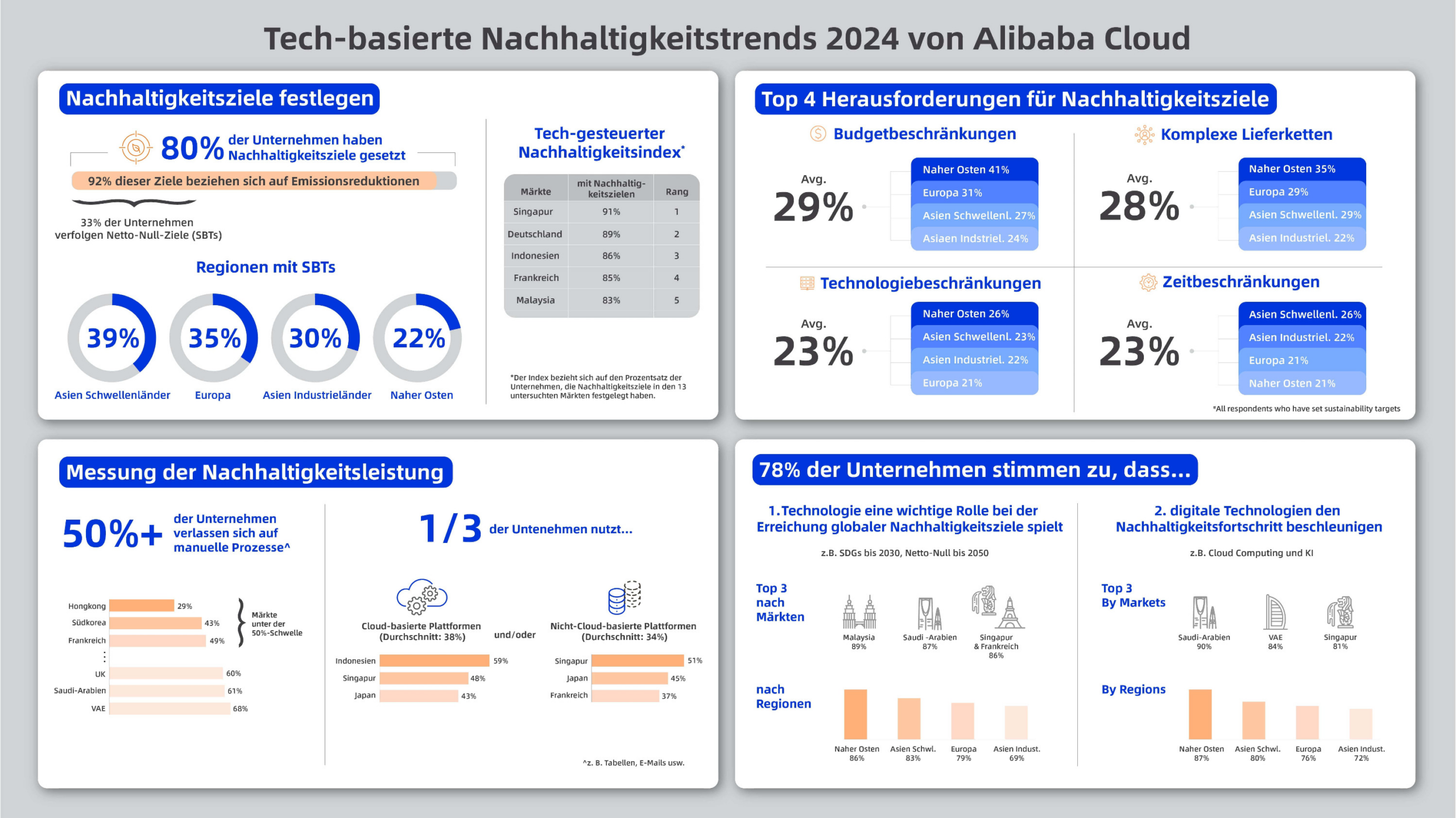 Nachholbedarf beim Tracking von Nachhaltigkeitszielen