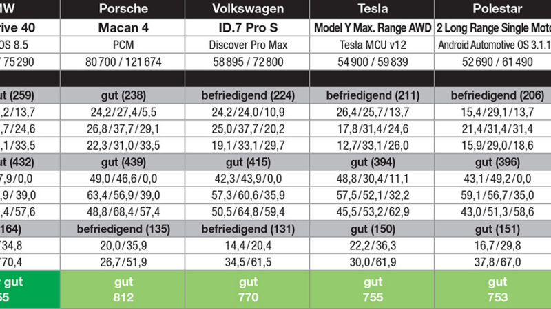 Platz 1 für Mercedes-Benz EQS im Car-Connectivity-Test von connect