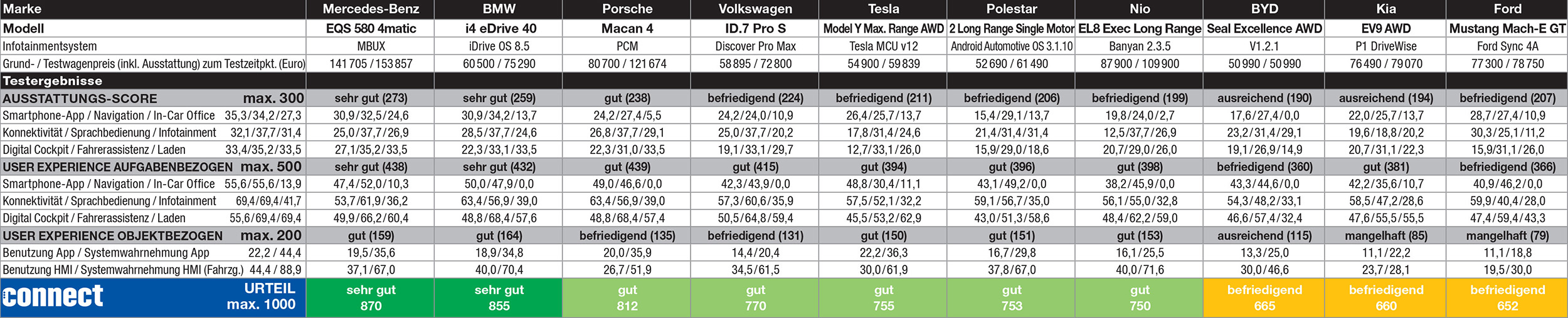 Platz 1 für Mercedes-Benz EQS im Car-Connectivity-Test von connect