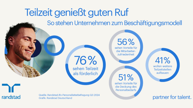 Unternehmen sehen Teilzeitbeschäftigung positiv