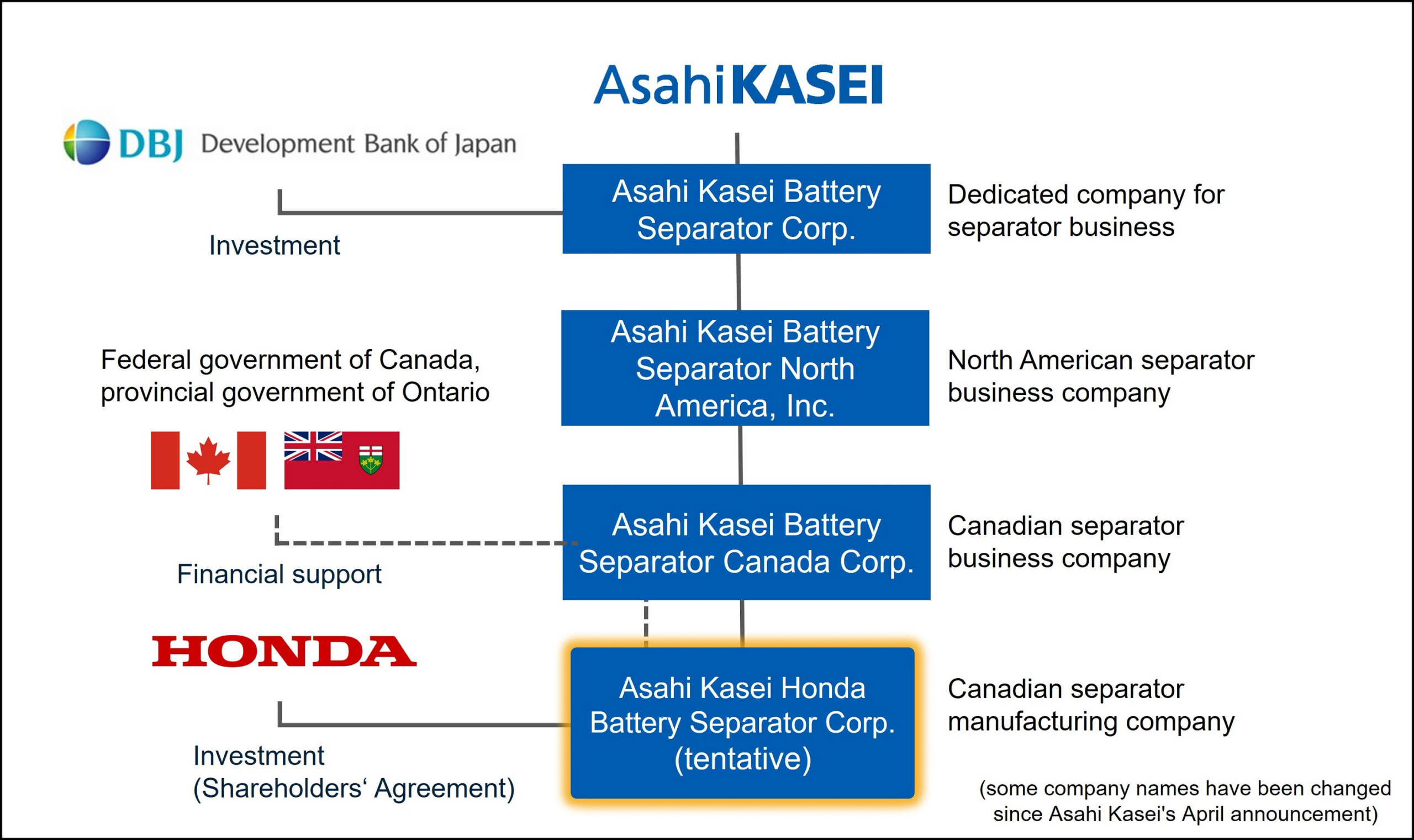 Asahi Kasei and Honda Sign Shareholders“ Agreement