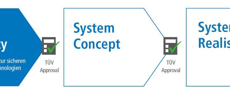 SPS 2024: Safety-Check für KI-Integration in sicherheitsgerichtete Systeme