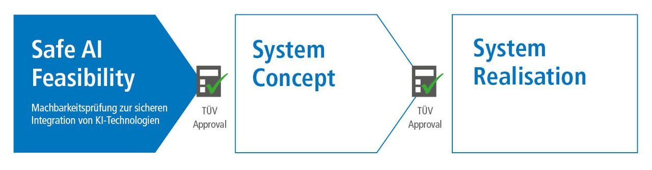 SPS 2024: Safety-Check für KI-Integration in sicherheitsgerichtete Systeme