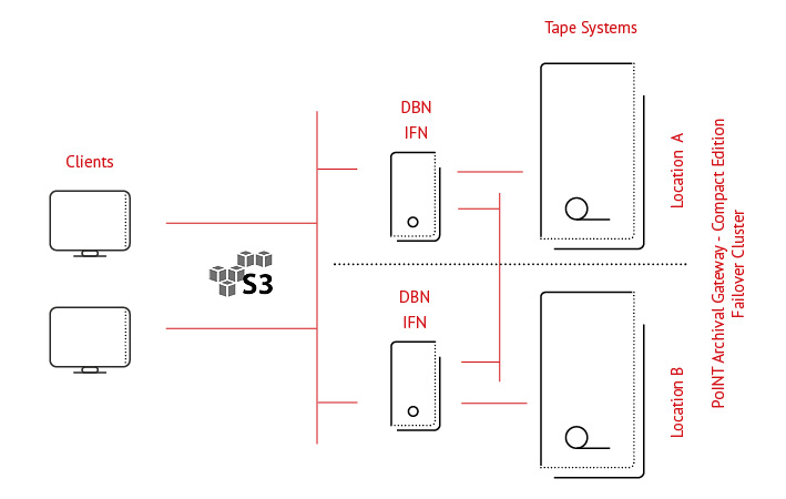 S3 Object Storage auf Tape: PoINT präsentiert neuen Release auf der SC24