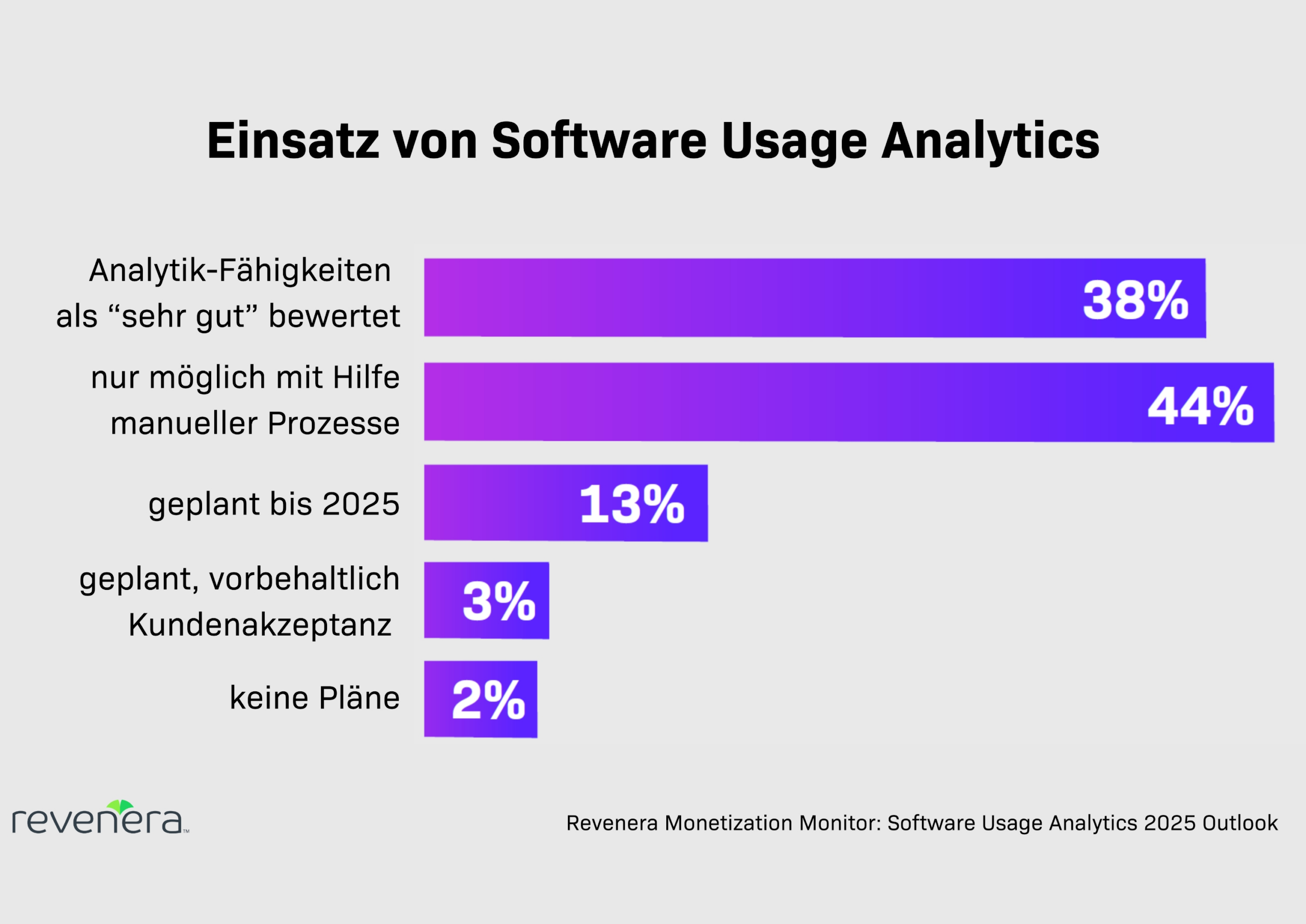 Revenera Report: Dem Datenhunger fehlt konsolidierter Analyse-Ansatz