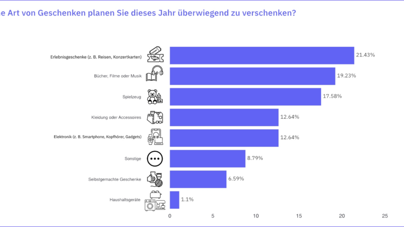 Beliebteste Weihnachtsgeschenke 2024 in Deutschland