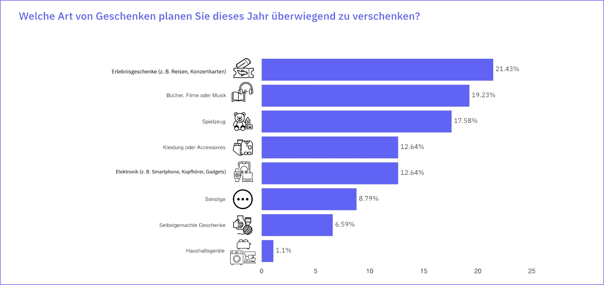 Beliebteste Weihnachtsgeschenke 2024 in Deutschland