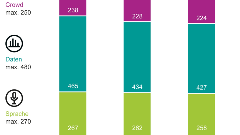 Telekom zum vierzehnten Mal in Folge auf Platz eins im connect Mobilfunknetztest in Deutschland