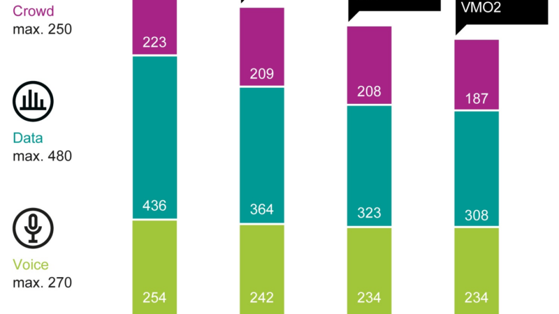 EE again wins the connect Mobile Network Test 2025 in the United Kingdom