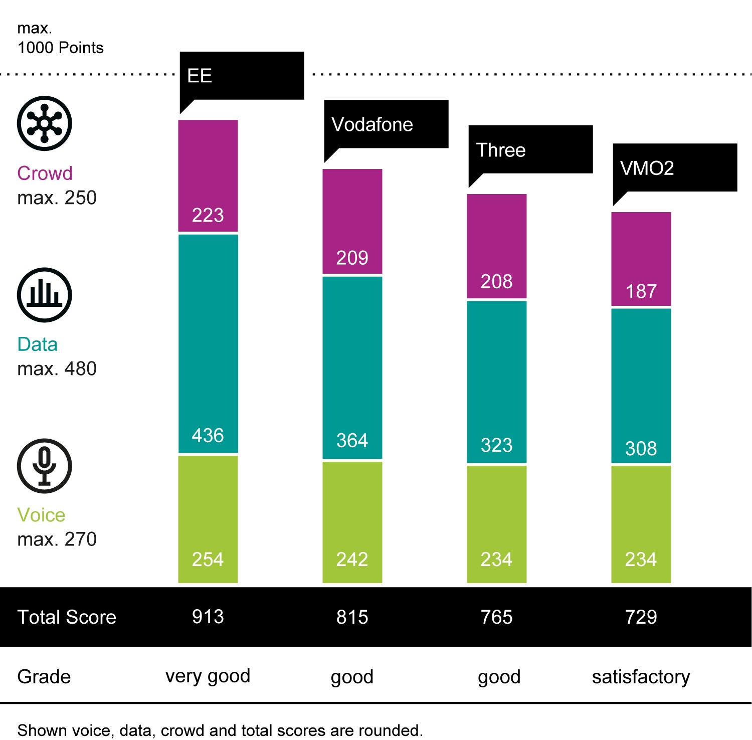 EE again wins the connect Mobile Network Test 2025 in the United Kingdom