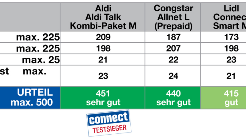 Mobilfunk-Discounter und Provider im connect-Test