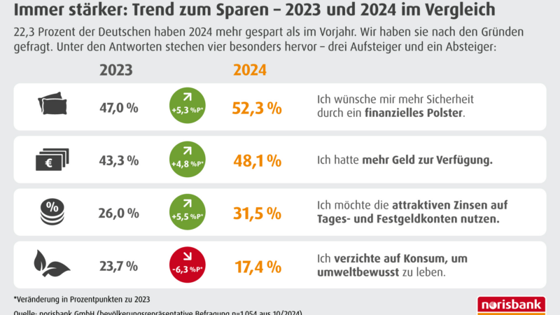 Deutsche trotzen den Krisen