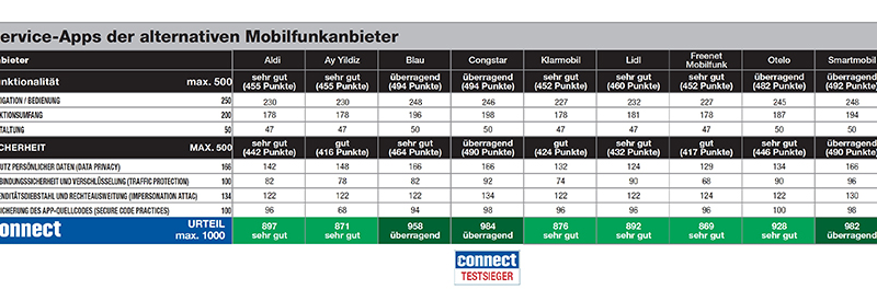 connect Service-App-Test kürt Congstar erneut zum Testsieger