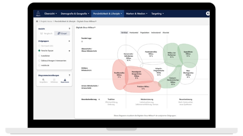 Digitale Sinus-Milieus® in AIlon: In kürzester Zeit von der Analyse zur Kampagne