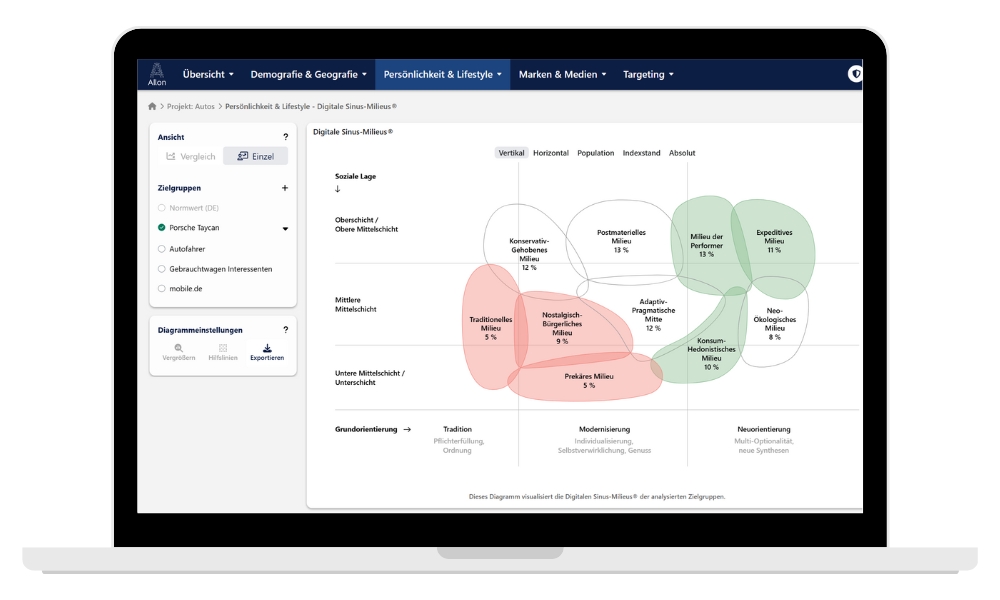Digitale Sinus-Milieus® in AIlon: In kürzester Zeit von der Analyse zur Kampagne