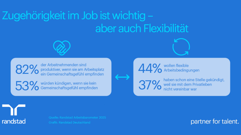 Gemeinschaft und Flexibilität: Für Arbeitnehmende der Schlüssel zur Produktivität im Job