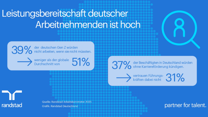 Leistungsbereitschaft deutscher Arbeitnehmenden trifft auf Vertrauenskrise