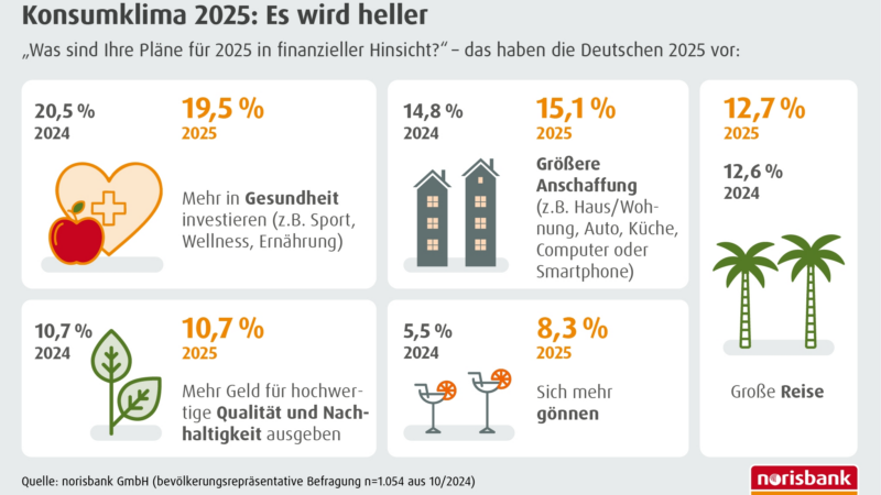 Lust auf Konsum