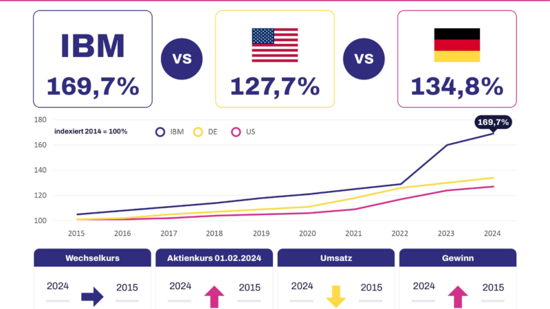 IBM-Softwarepreise steigen um 38,5 % in drei Jahren