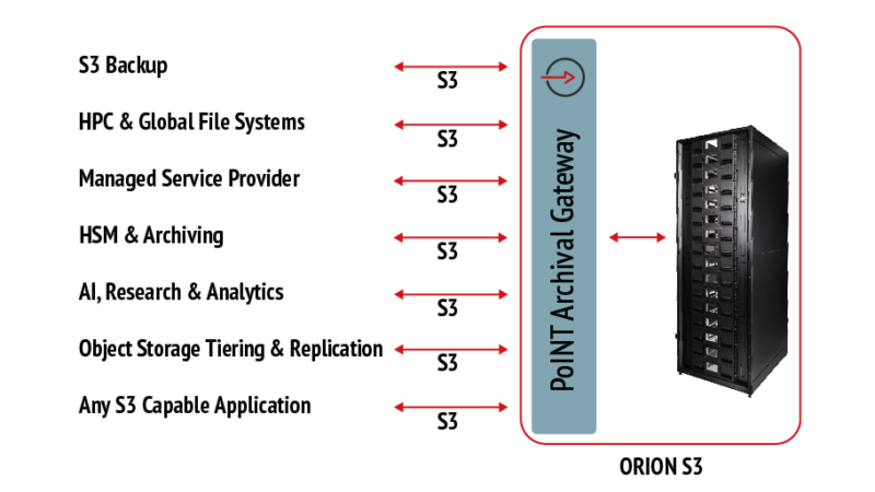 ORION S3: Tape-basierte S3 Appliance für Managed Service Provider und Hyperscaler