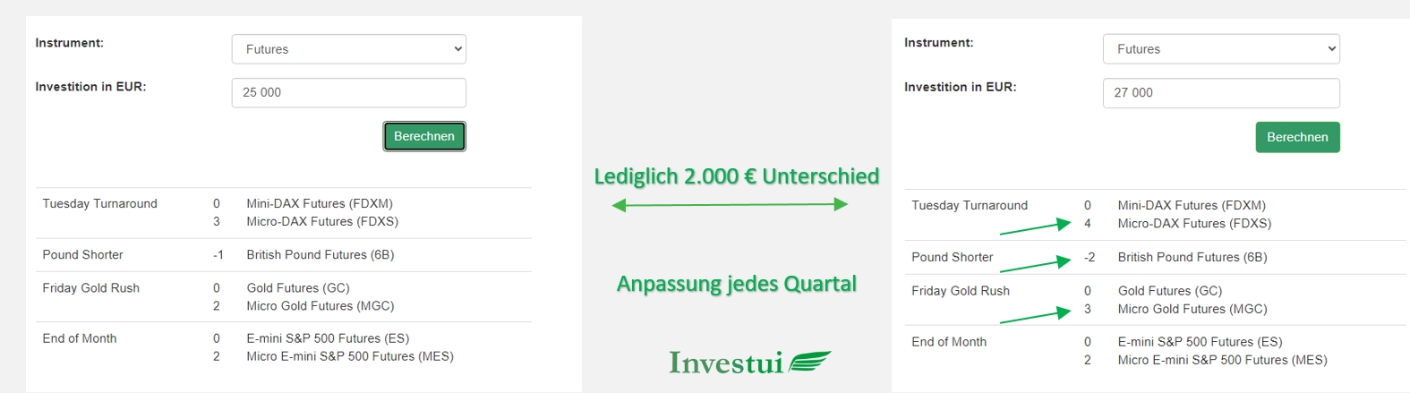 Investui 3.0 sorgt für noch bessere Renditen