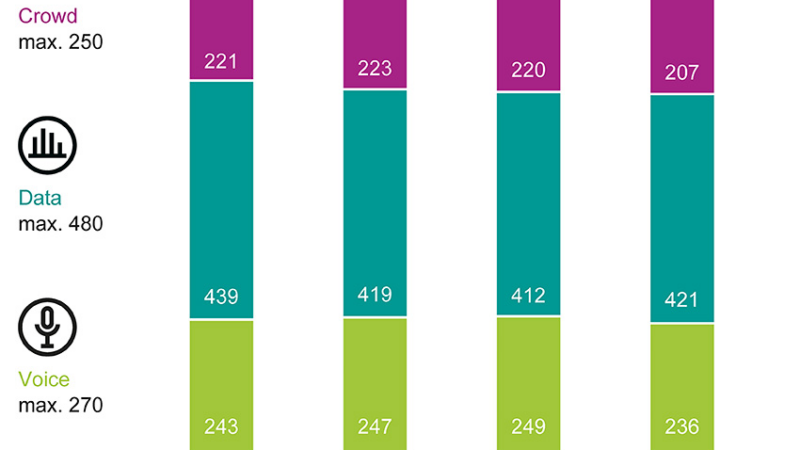 Movistar wins the connect Mobile Network Test Spain 2025