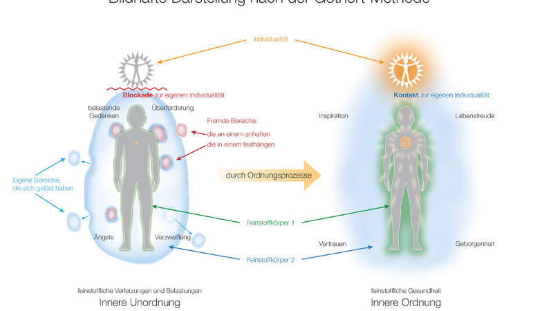 Resistent gegen Stress und Erschöpfung mit der Göthert-Methode