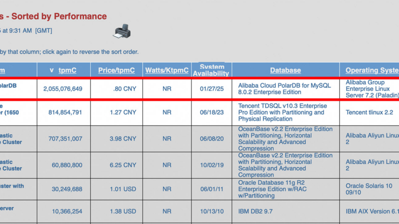 Alibaba Cloud bricht mit Datenbank PolarDB Weltrekord