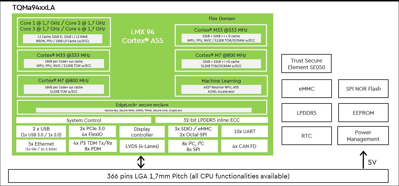 TQ präsentiert neues Embedded-Modulkonzept auf Basis von NXPs i.MX 94 Applikationsprozessor