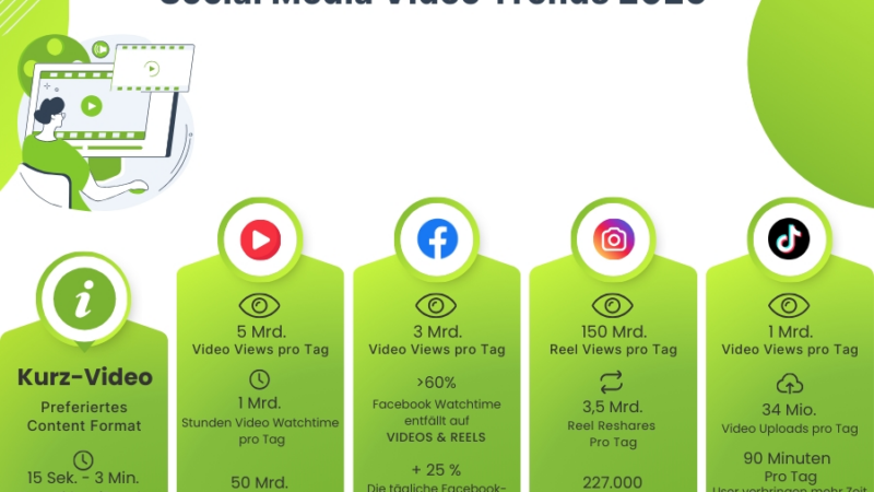 Kurzvideos dominieren Social-Media-Trends 2025: TikTok mit 93% Nutzerwachstum