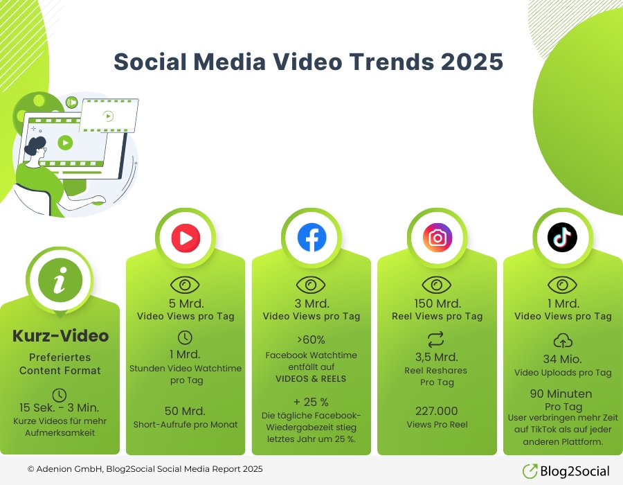 Kurzvideos dominieren Social-Media-Trends 2025: TikTok mit 93% Nutzerwachstum