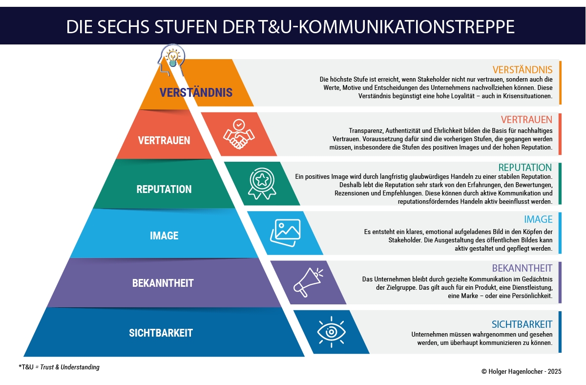 Strategische Unternehmenskommunikation mit System
