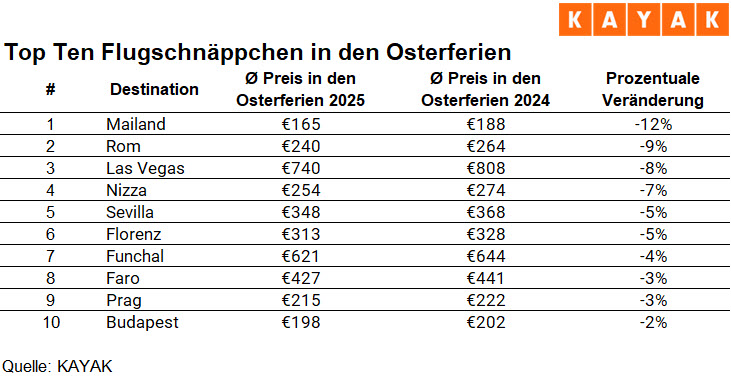 Ostereiersuche an der Adria: Albanien ist das Trendreiseziel der Osterferien 2025