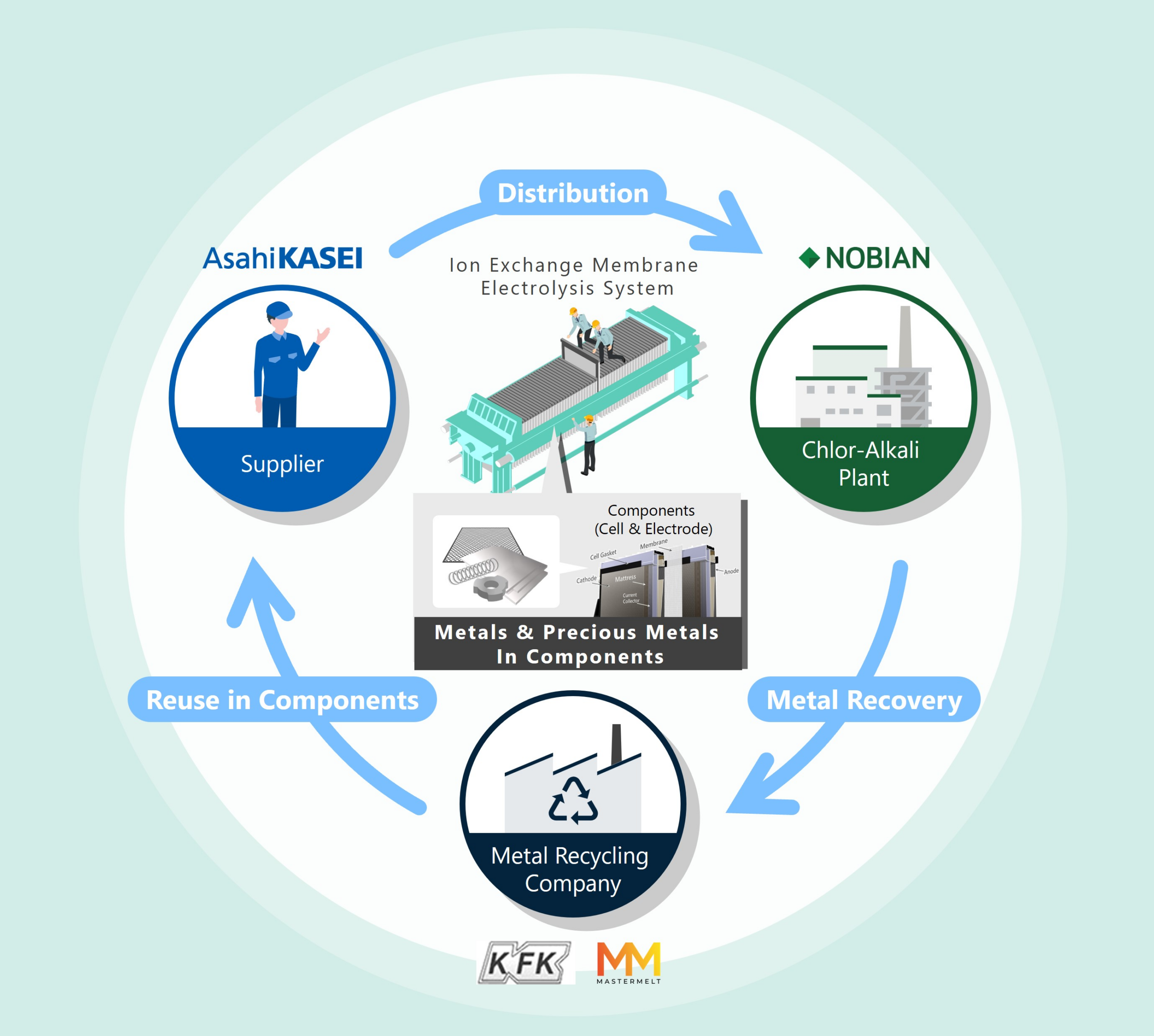 Asahi Kasei, Nobian, Furuya Metal, and Mastermelt commenced joint project to recycle metals from electrolyzer components