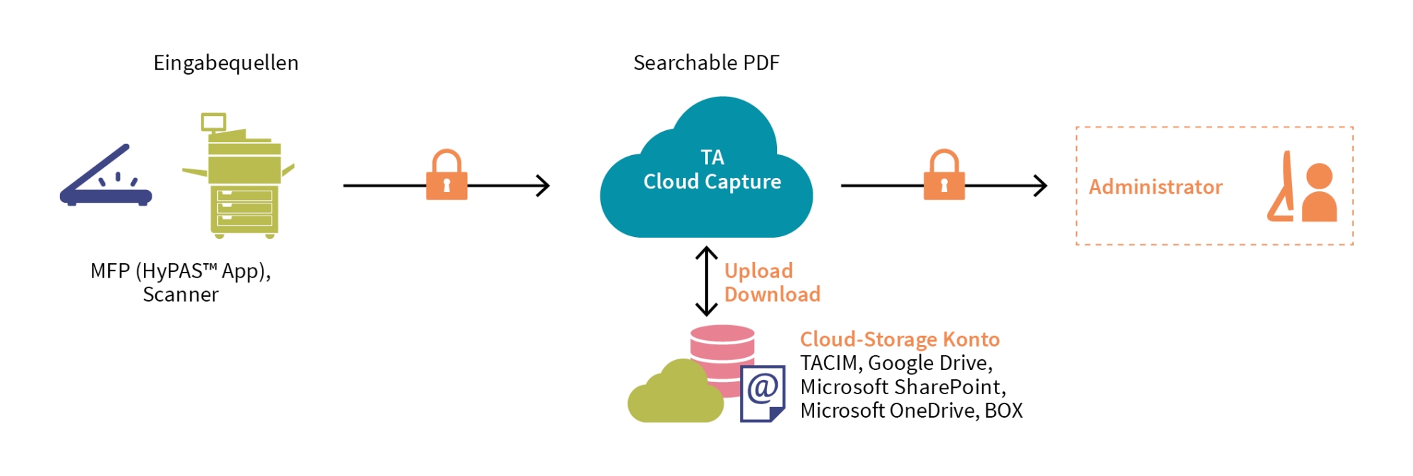 Scannen in die Cloud: TA Cloud Capture ab sofort erhältlich