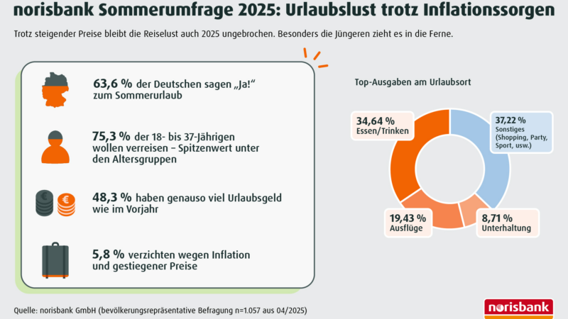 norisbank Sommerumfrage 2025