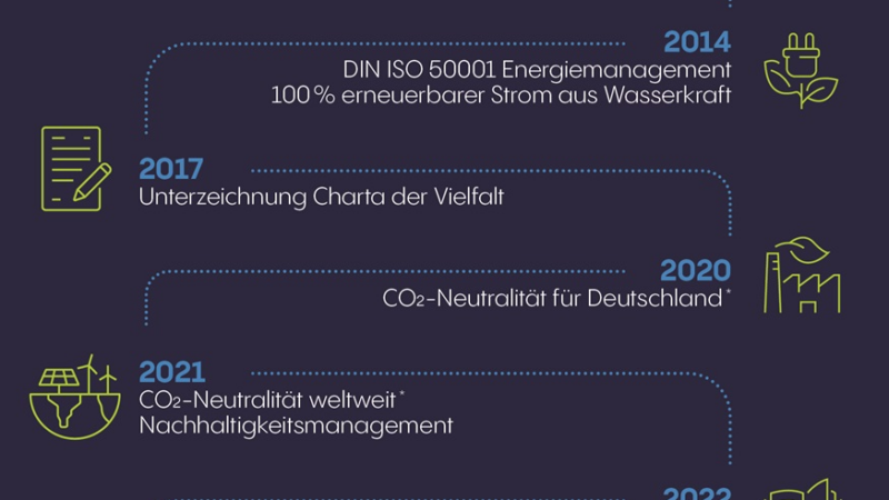 Vetter veröffentlicht Nachhaltigkeitsbericht 2024