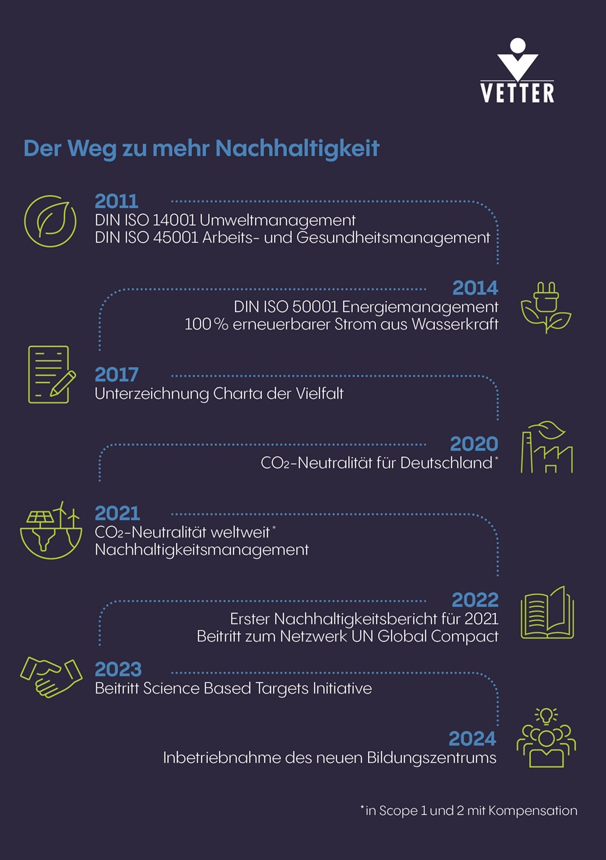 Vetter veröffentlicht Nachhaltigkeitsbericht 2024