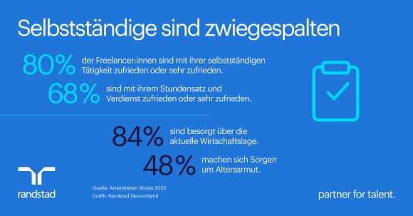 Selbstständige zufrieden – haben aber Zukunftssorgen